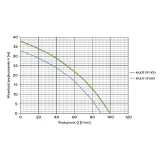 Pompa Multi SP 1100 230V Omnigena — miniatura 2