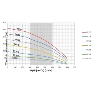 Pompa głębinowa 6V106 Belardi 400V Omnigena 6"
